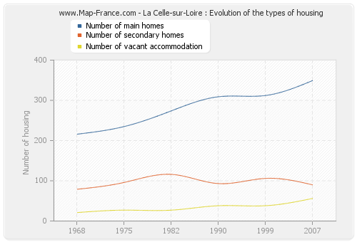 La Celle-sur-Loire : Evolution of the types of housing